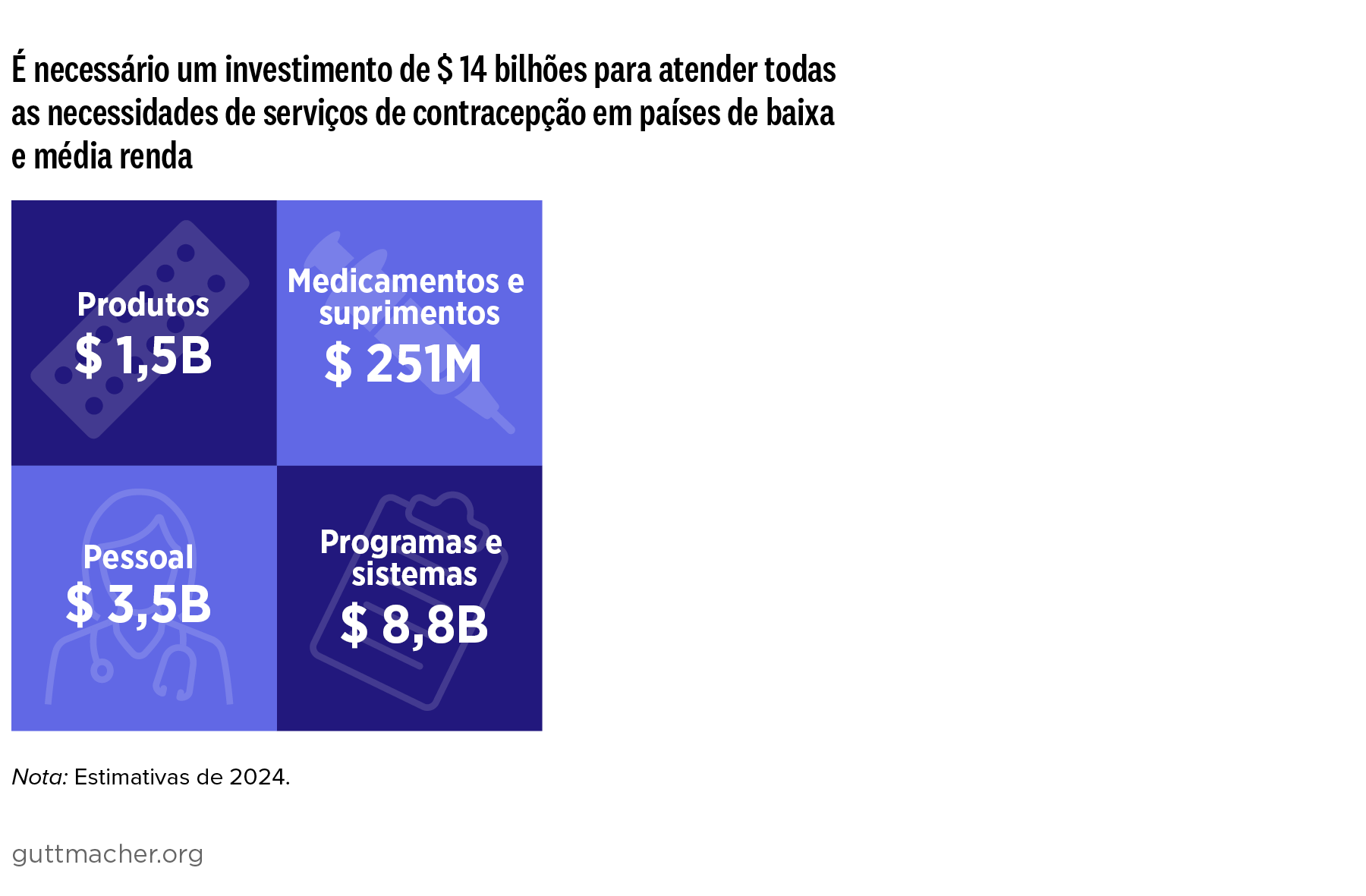 Figure 5. É necessário um investimento de $ 14 bilhões para atender todas as necessidades de serviços de contracepção em países de baixa e média renda
